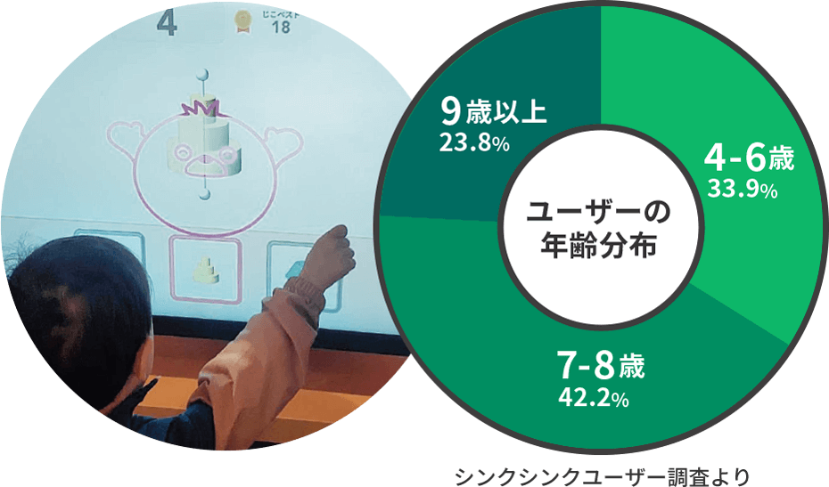 シンクシンクユーザー調査より